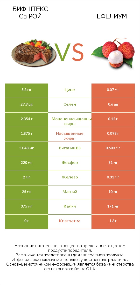 Бифштекс сырой vs Нефелиум infographic