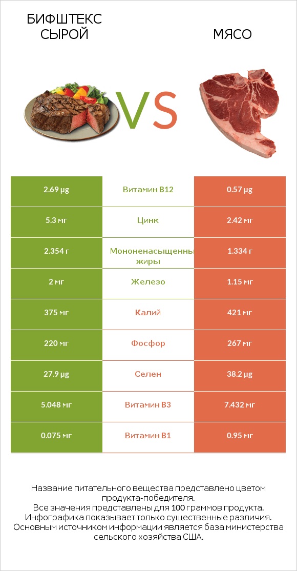 Бифштекс сырой vs Мясо свинины infographic