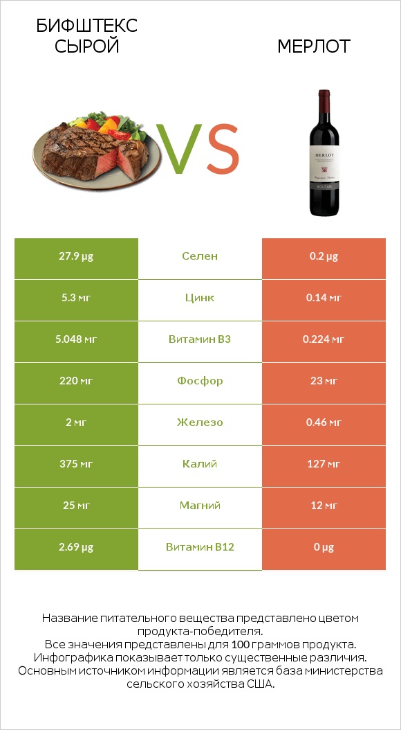 Бифштекс сырой vs Мерлот infographic