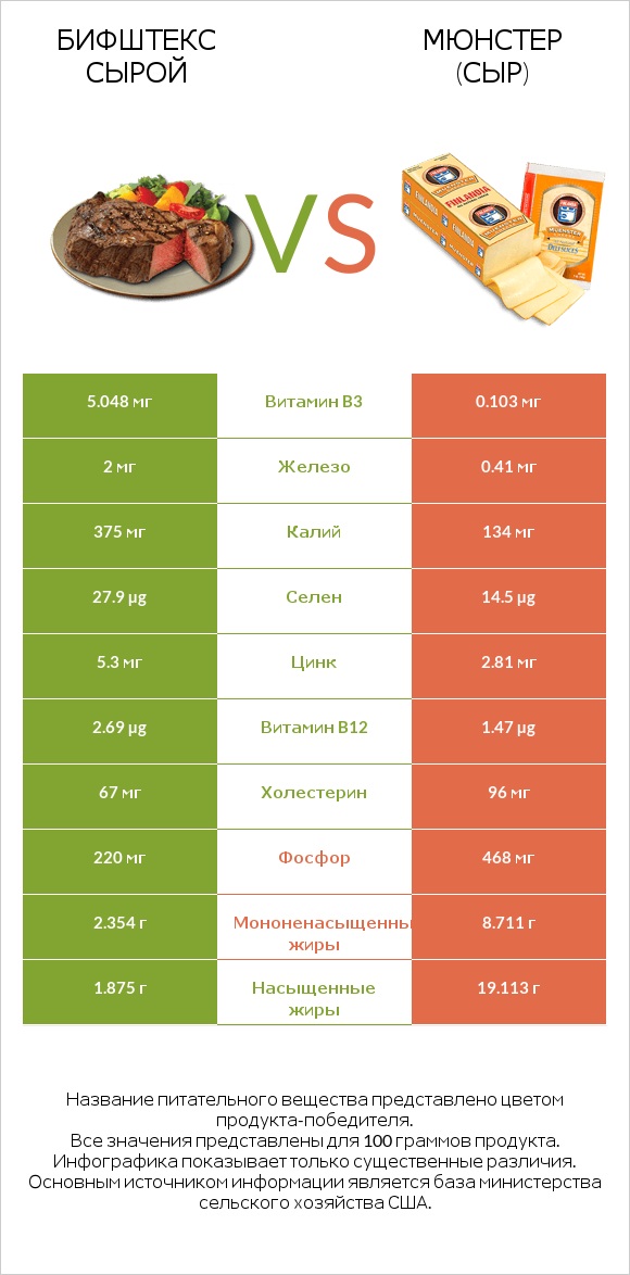 Бифштекс сырой vs Мюнстер (сыр) infographic