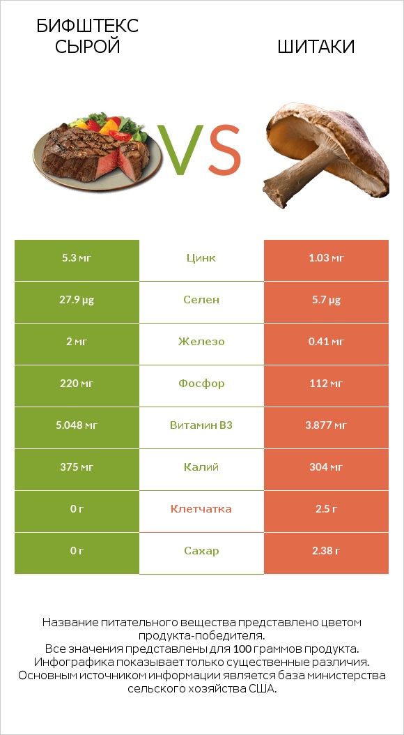 Бифштекс сырой vs Шитаки infographic
