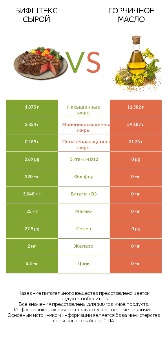 Бифштекс сырой vs Горчичное масло infographic