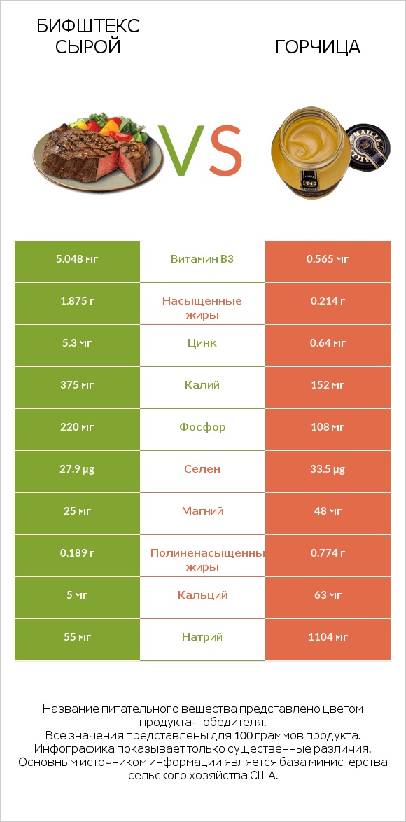 Бифштекс сырой vs Горчица infographic