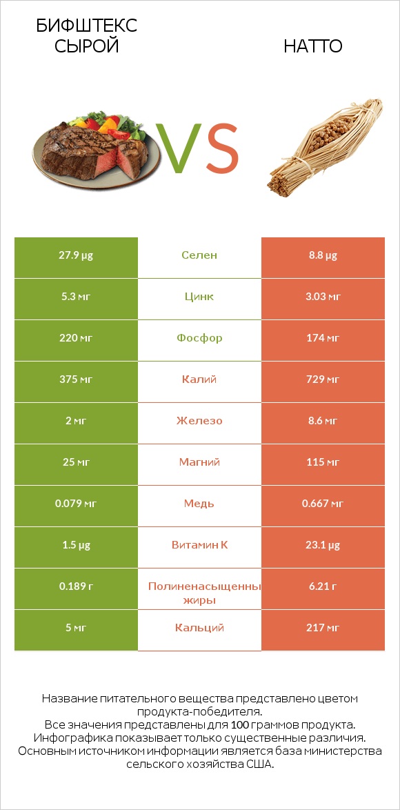 Бифштекс сырой vs Натто infographic