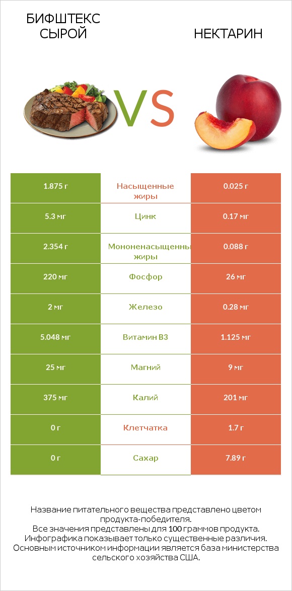 Бифштекс сырой vs Нектарин infographic