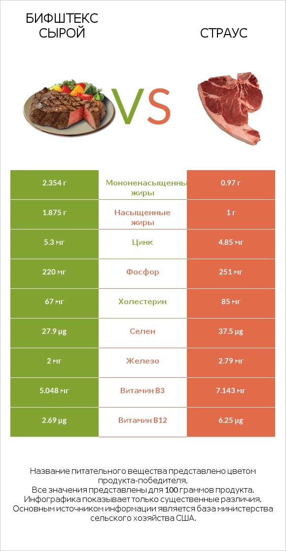 Бифштекс сырой vs Страус infographic