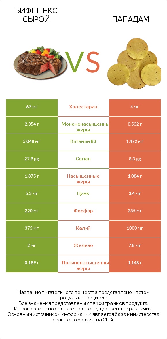 Бифштекс сырой vs Пападам infographic
