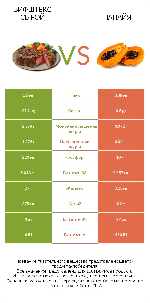 Бифштекс сырой vs Папайя infographic