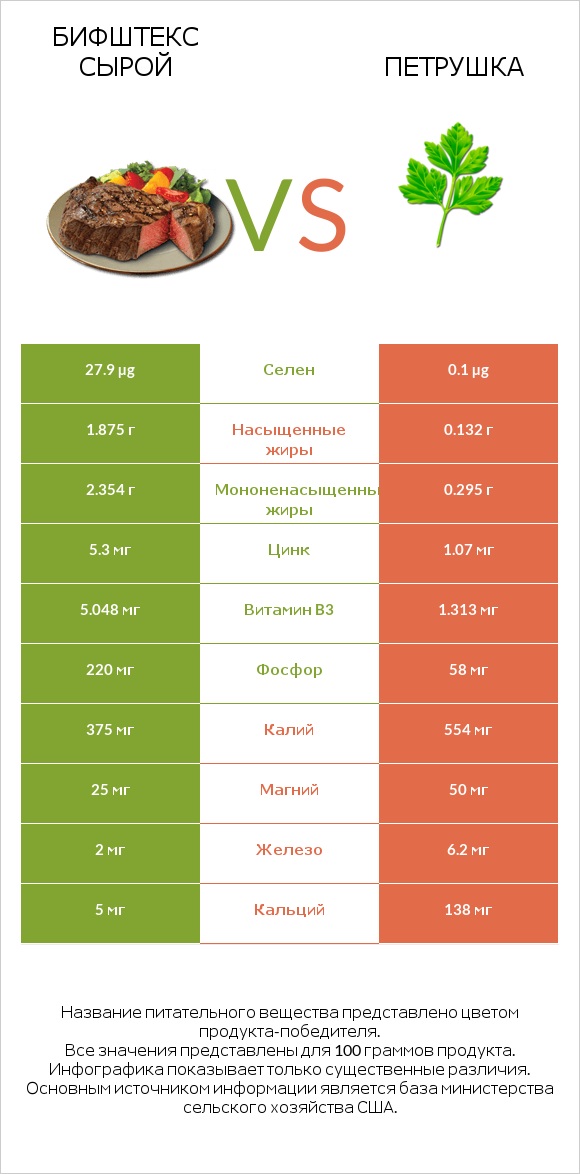 Бифштекс сырой vs Петрушка infographic