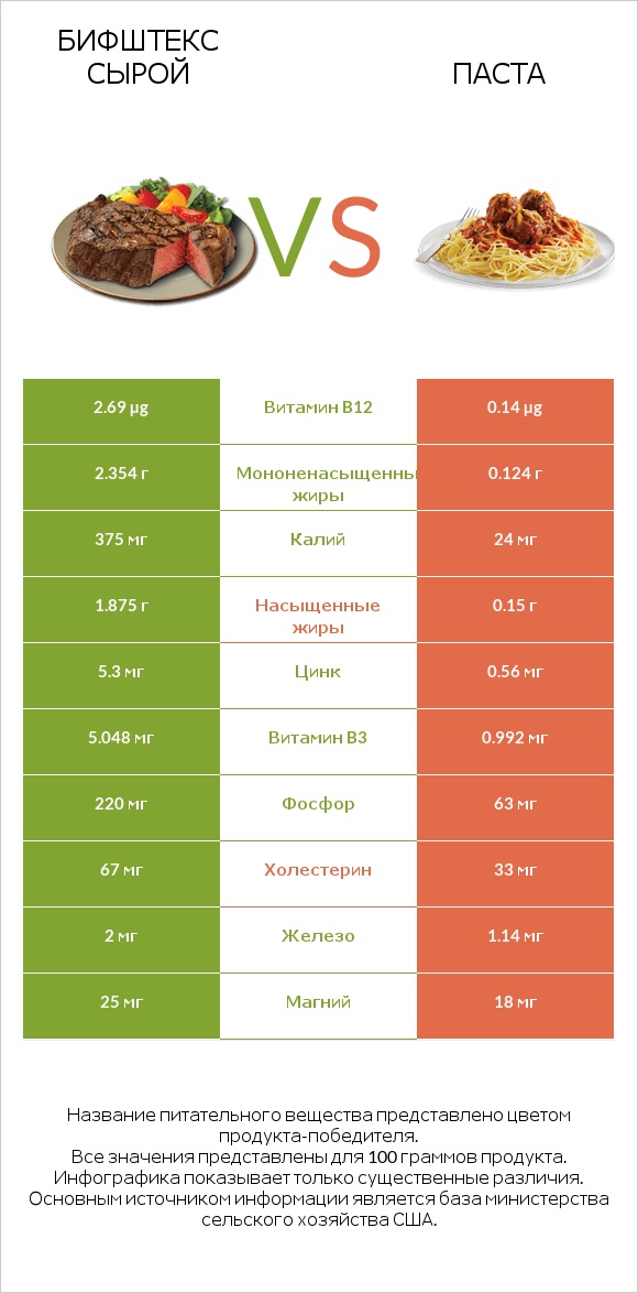Бифштекс сырой vs Паста infographic