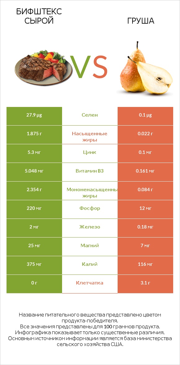 Бифштекс сырой vs Груша infographic