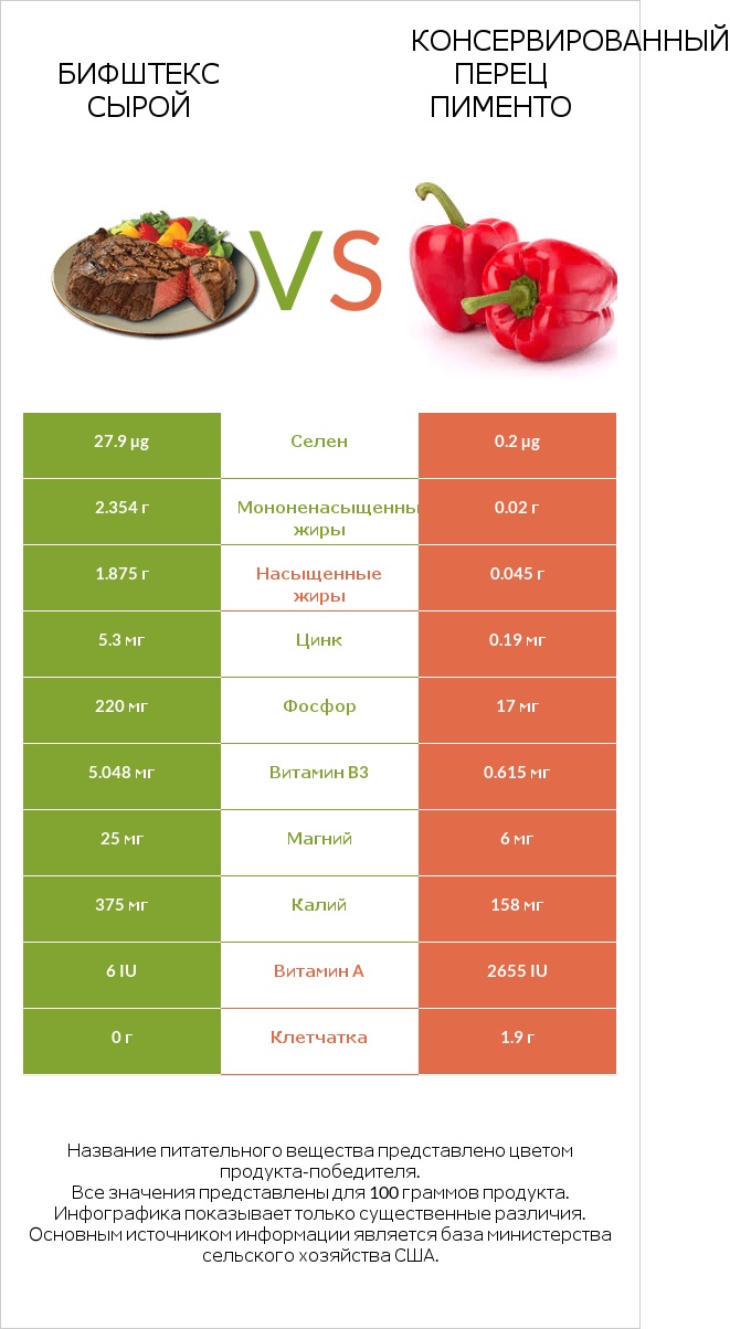 Бифштекс сырой vs Консервированный перец пименто infographic