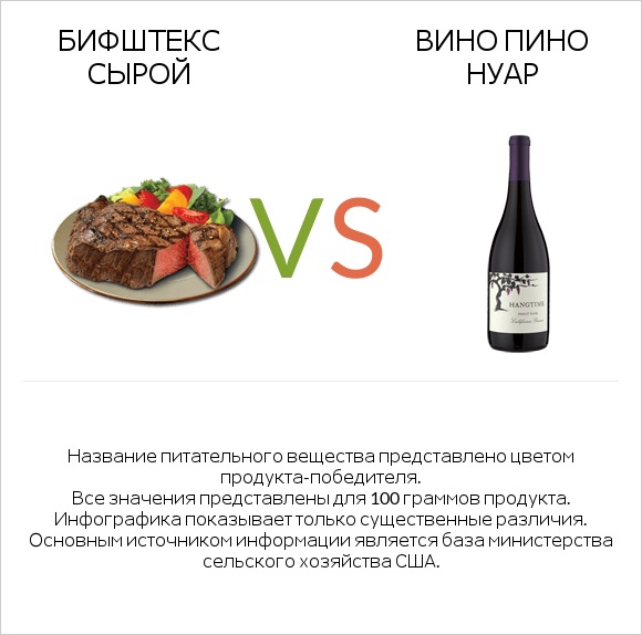 Бифштекс сырой vs Вино Пино Нуар infographic