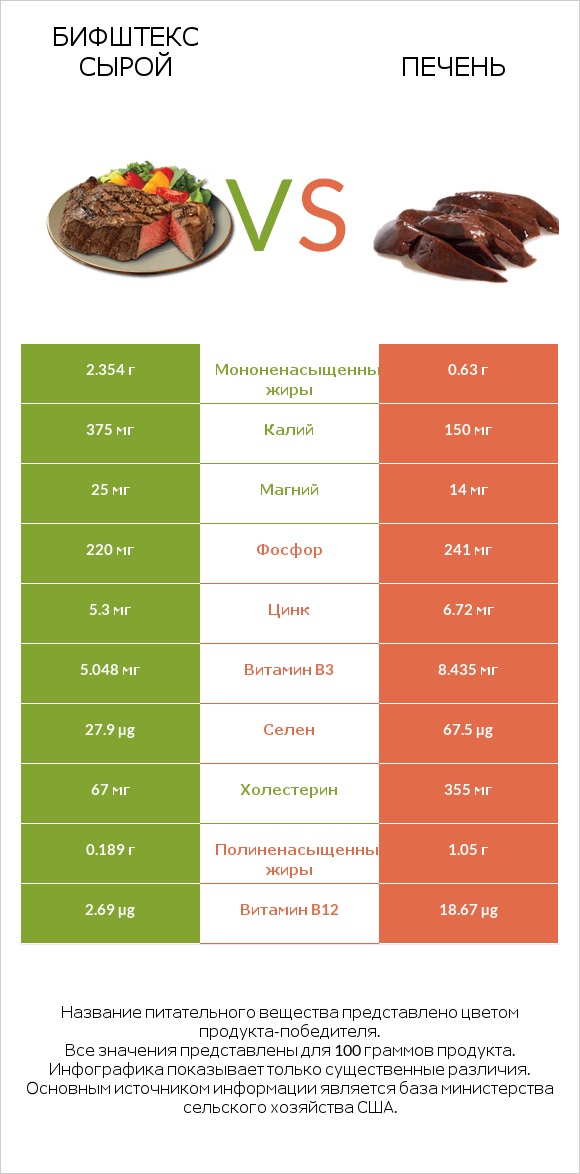 Бифштекс сырой vs Печень infographic