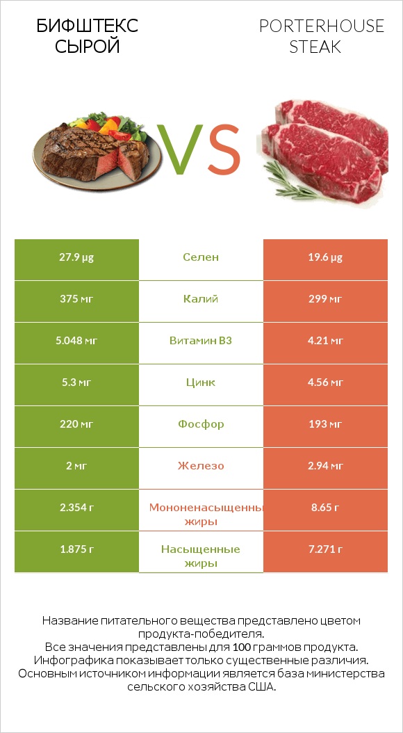 Бифштекс сырой vs Porterhouse steak infographic