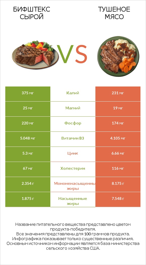 Бифштекс сырой vs Тушеное мясо infographic