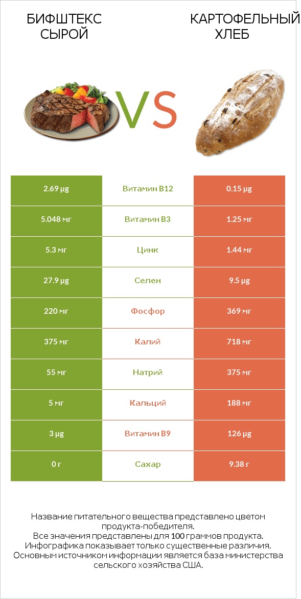 Бифштекс сырой vs Картофельный хлеб infographic
