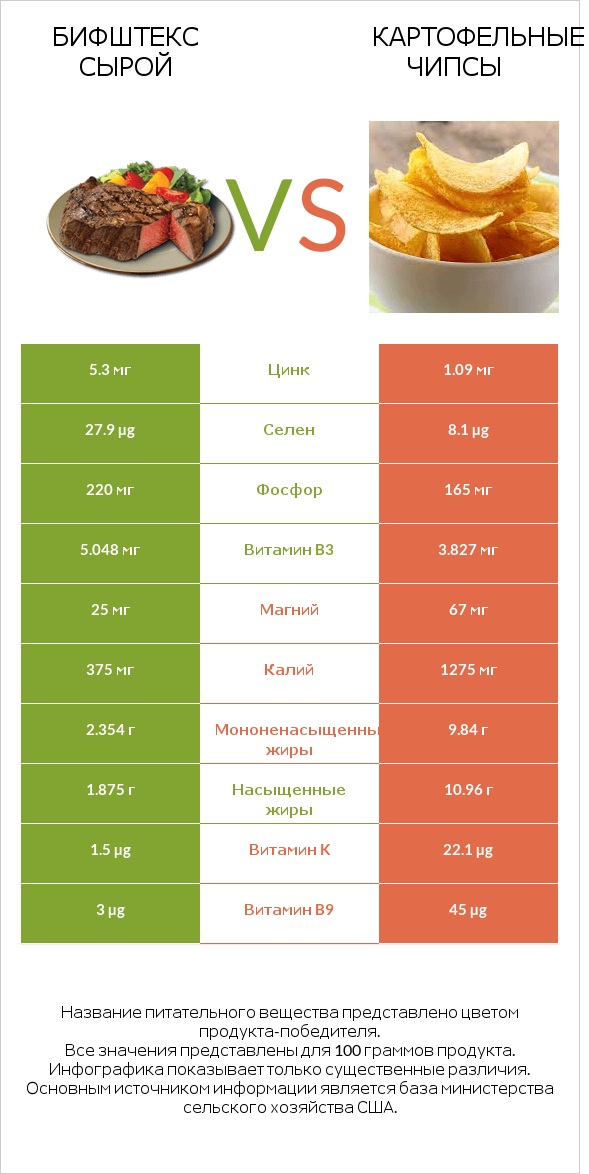 Бифштекс сырой vs Картофельные чипсы infographic