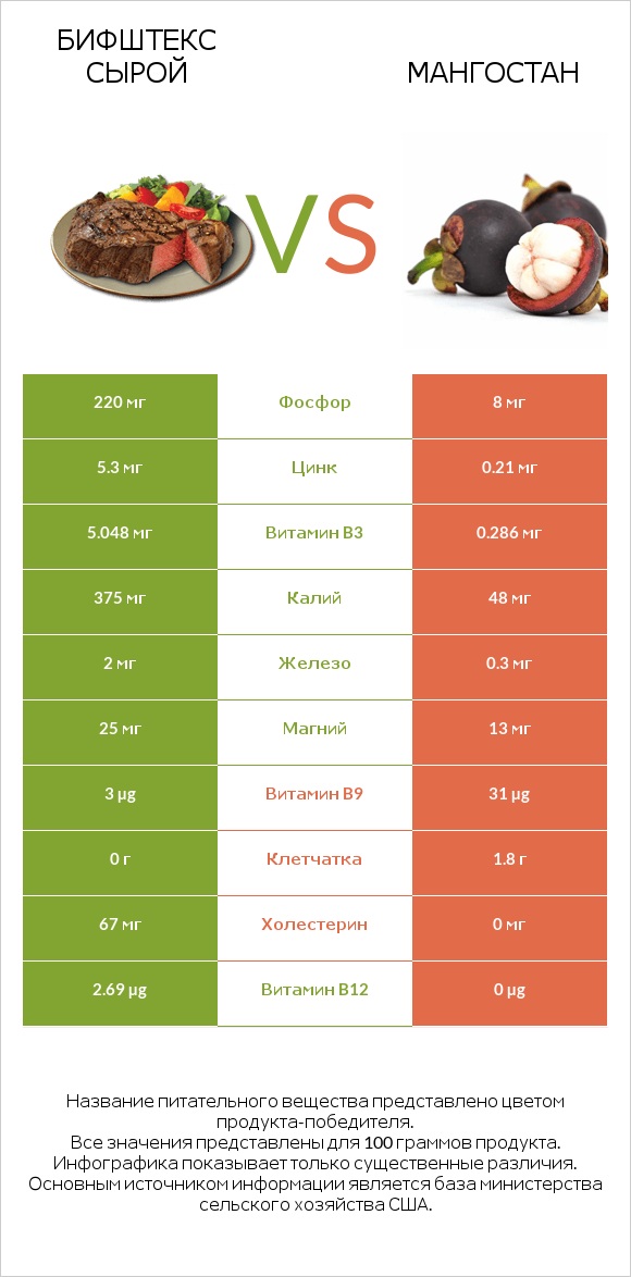 Бифштекс сырой vs Мангостан infographic