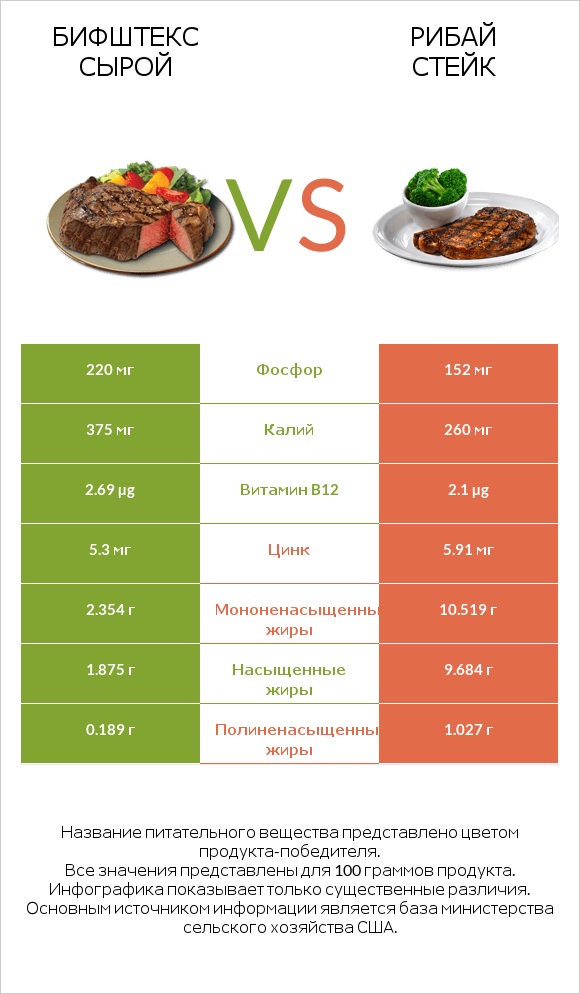 Бифштекс сырой vs Рибай стейк infographic