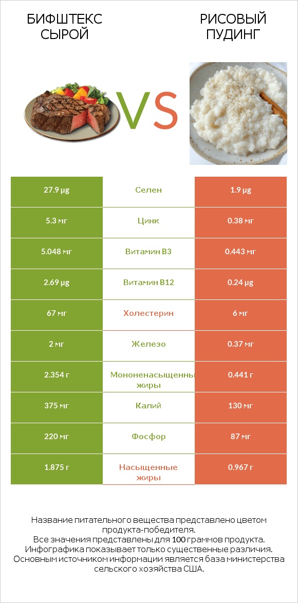 Бифштекс сырой vs Рисовый пудинг infographic