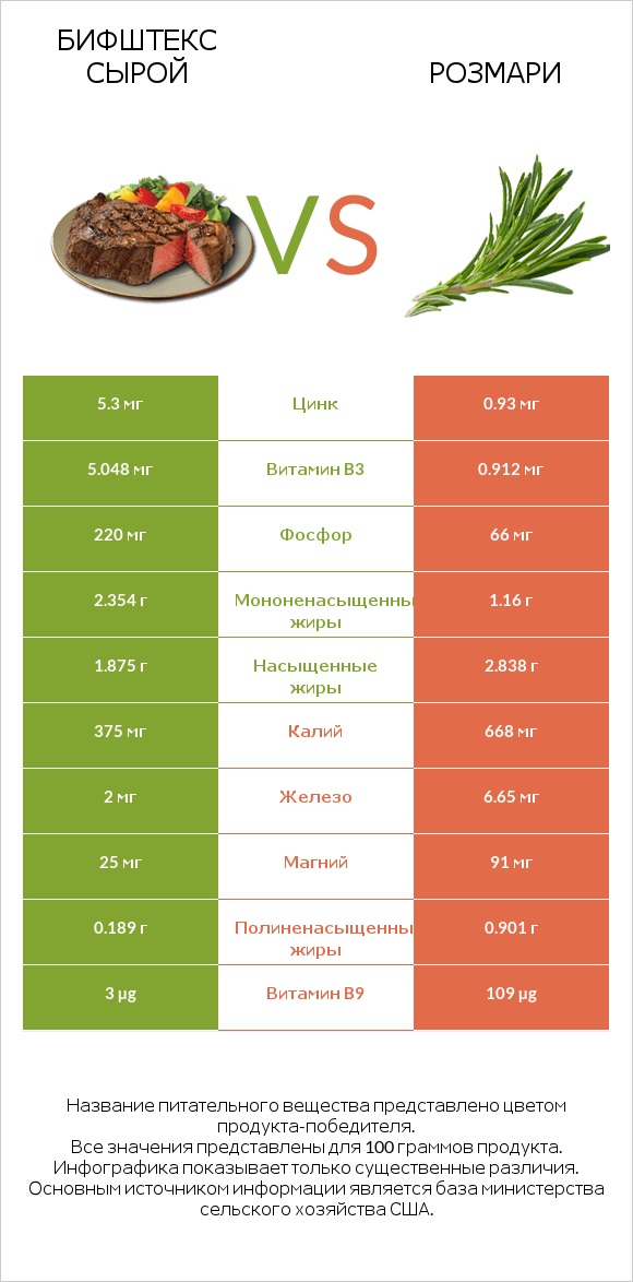 Бифштекс сырой vs Розмари infographic