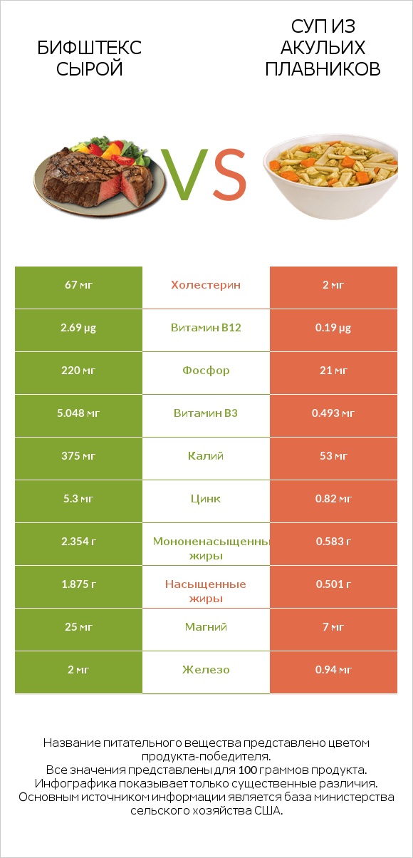 Бифштекс сырой vs Суп из акульих плавников infographic