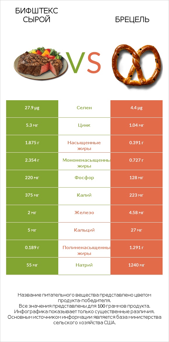 Бифштекс сырой vs Брецель infographic