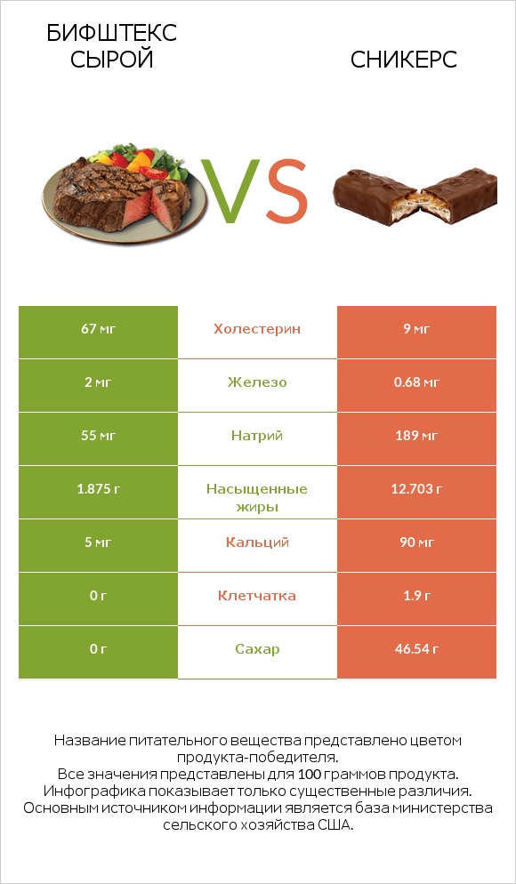 Бифштекс сырой vs Сникерс infographic