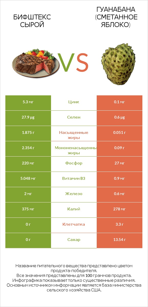 Бифштекс сырой vs Гуанабана (сметанное яблоко) infographic