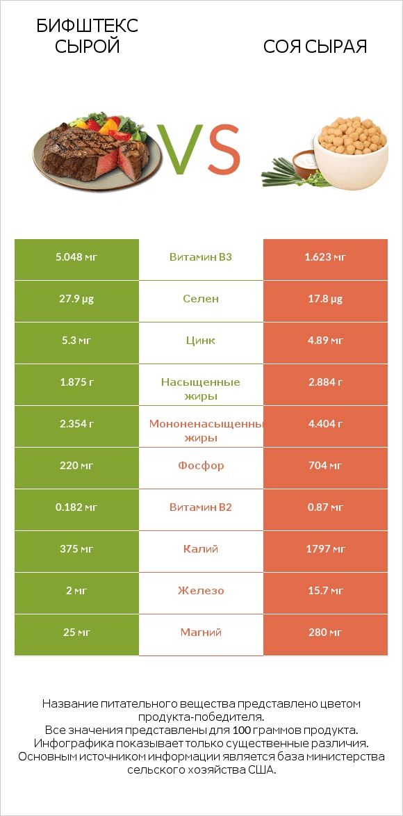 Бифштекс сырой vs Соя сырая infographic