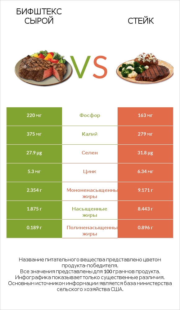 Бифштекс сырой vs Стейк infographic