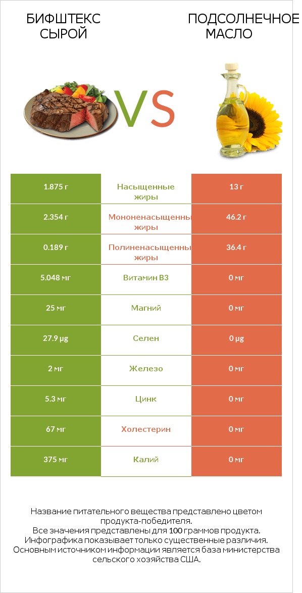 Бифштекс сырой vs Подсолнечное масло infographic