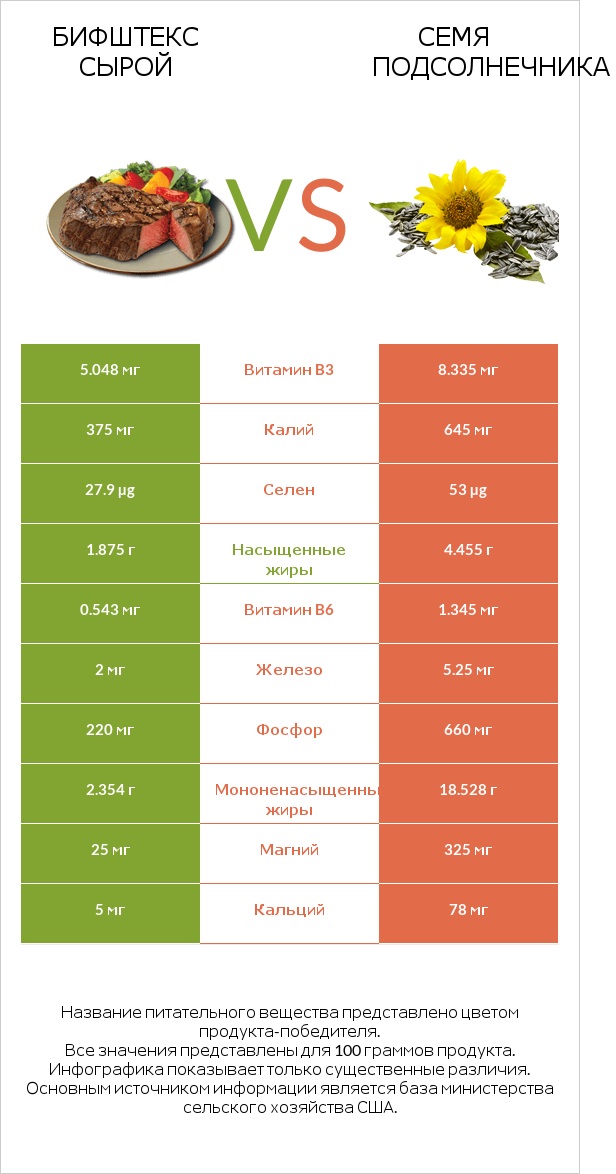Бифштекс сырой vs Семя подсолнечника infographic