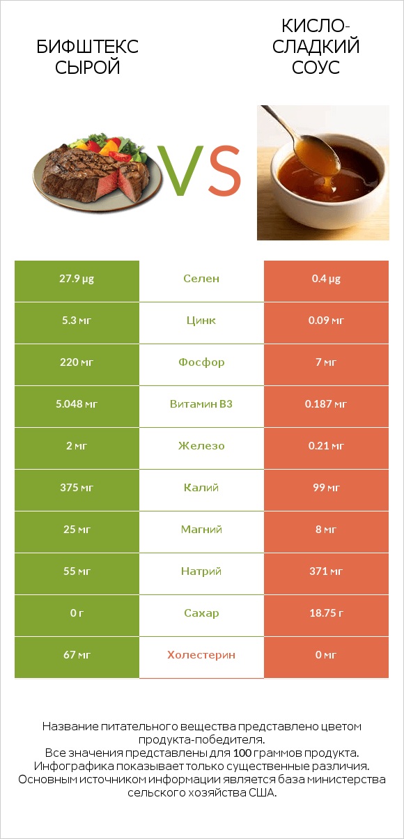 Бифштекс сырой vs Кисло-сладкий соус infographic