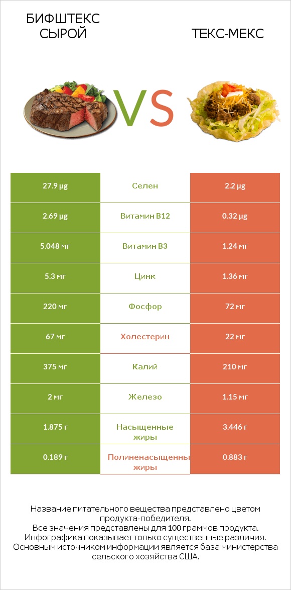 Бифштекс сырой vs Текс-мекс infographic