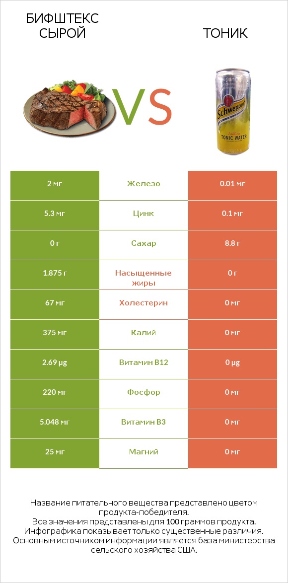 Бифштекс сырой vs Тоник infographic