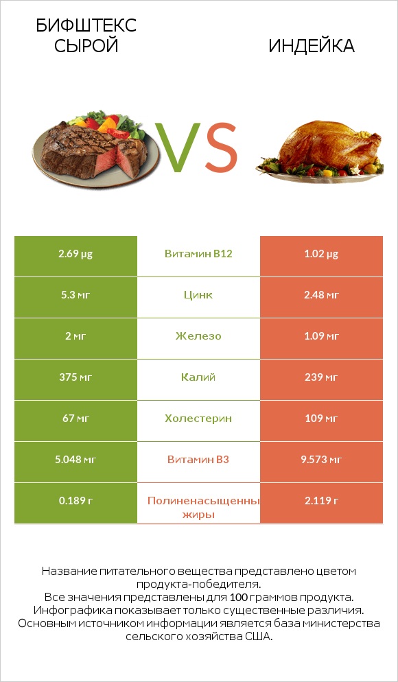 Бифштекс сырой vs Индейка infographic