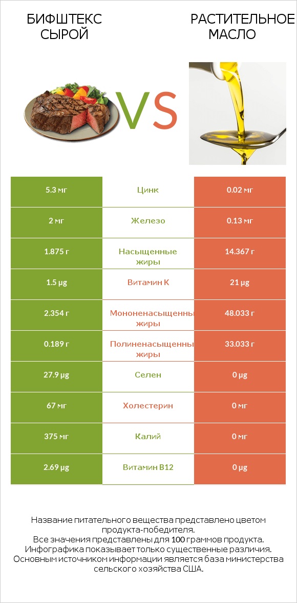 Бифштекс сырой vs Растительное масло infographic