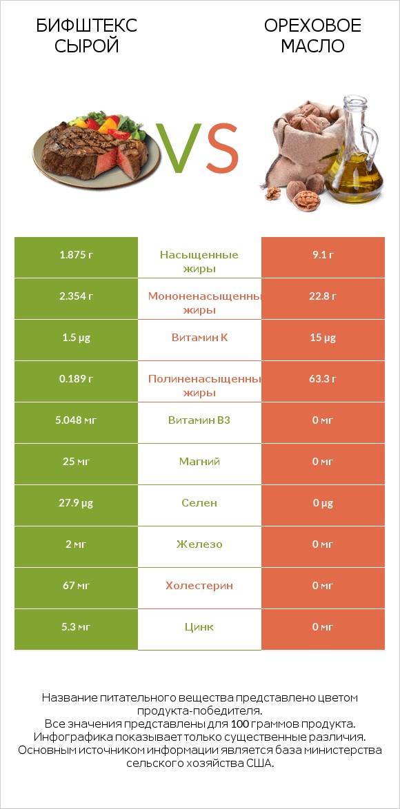 Бифштекс сырой vs Ореховое масло infographic