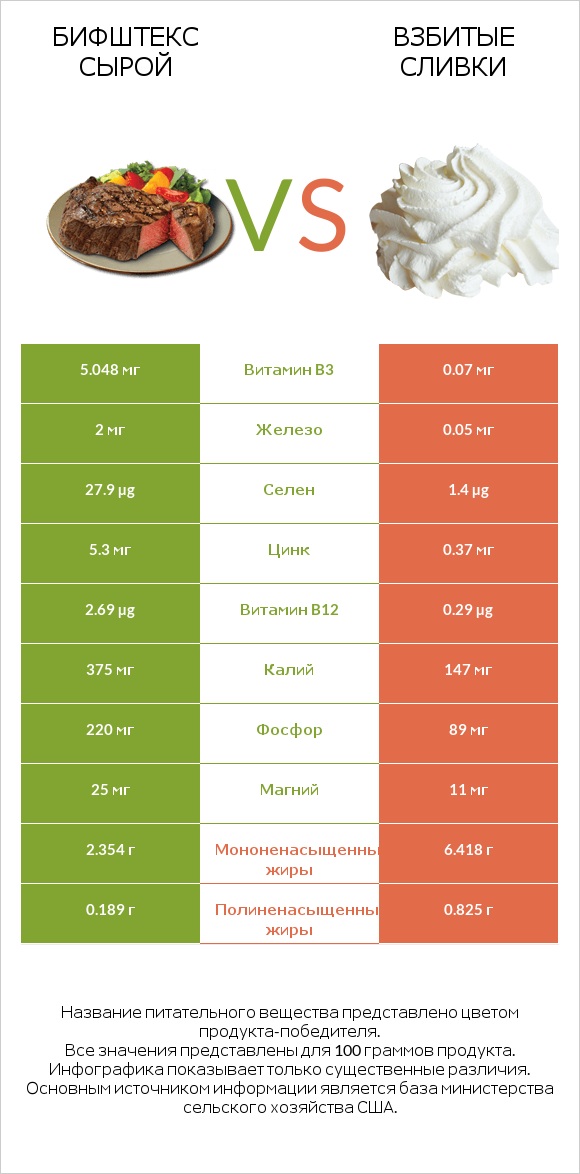 Бифштекс сырой vs Взбитые сливки infographic