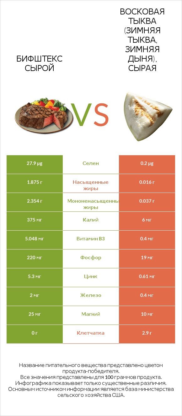 Бифштекс сырой vs Восковая тыква (зимняя тыква, зимняя дыня), сырая infographic