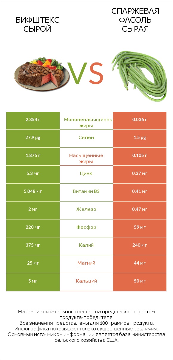 Бифштекс сырой vs Спаржевая фасоль сырая infographic