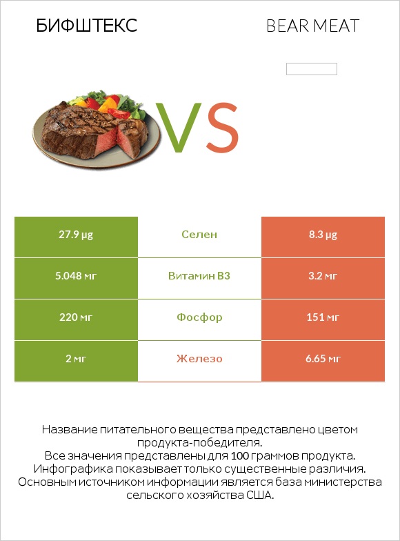 Бифштекс vs Bear meat infographic