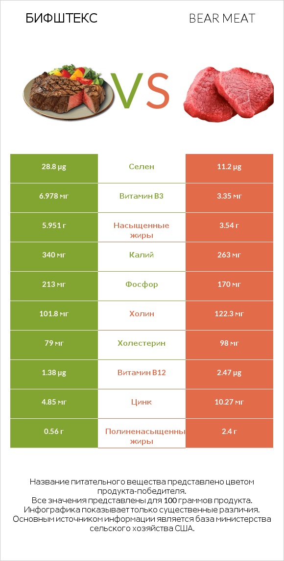 Бифштекс vs Bear meat infographic