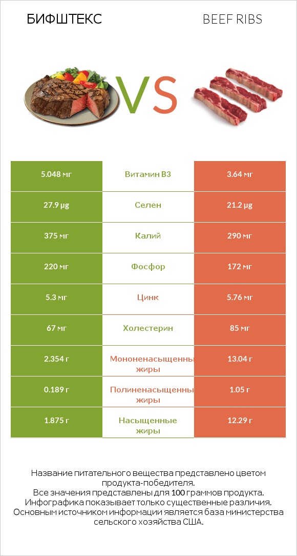 Бифштекс vs Beef ribs infographic