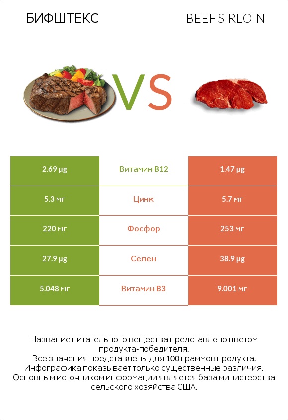 Бифштекс vs Beef sirloin infographic