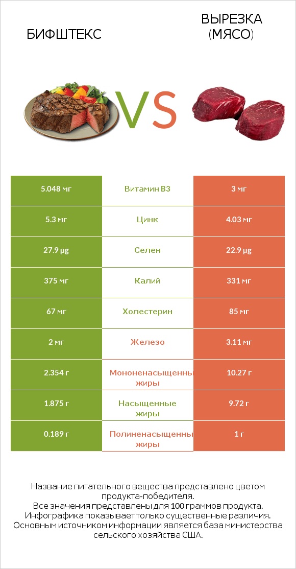 Бифштекс vs Вырезка (мясо) infographic