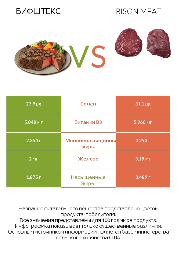 Бифштекс vs Bison meat infographic