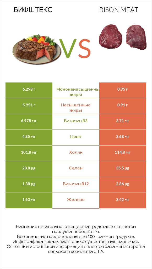 Бифштекс vs Bison meat infographic